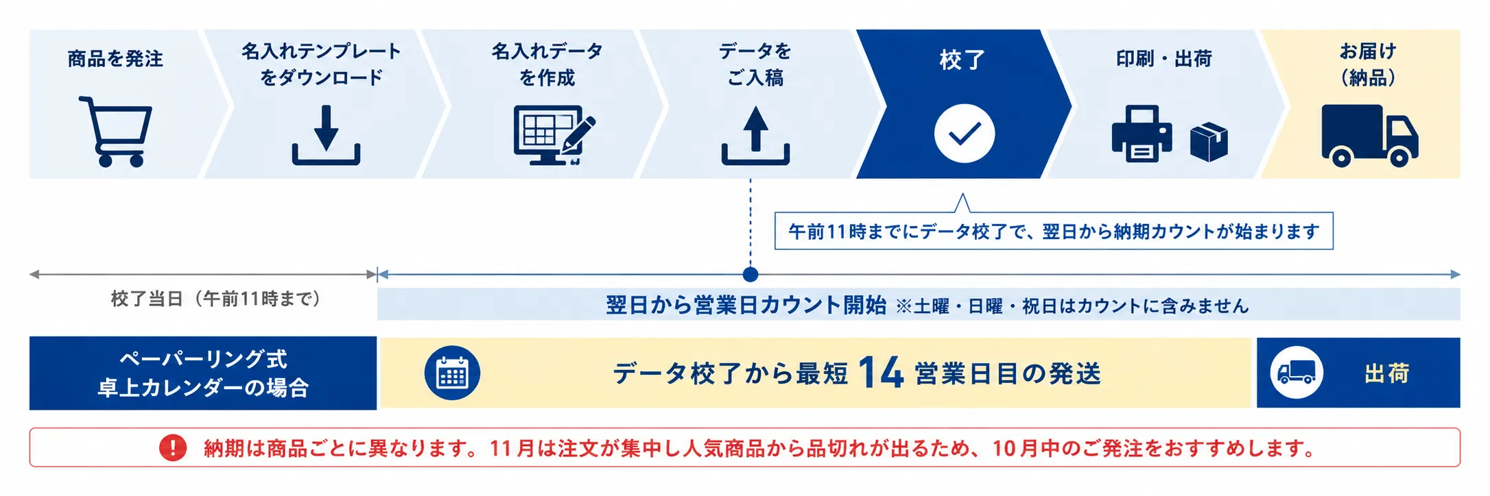 納品までの流れ