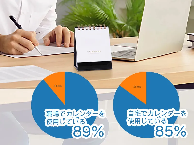 89%の人が職場でカレンダーを使用している。85%の人が自宅でカレンダーを使用している。