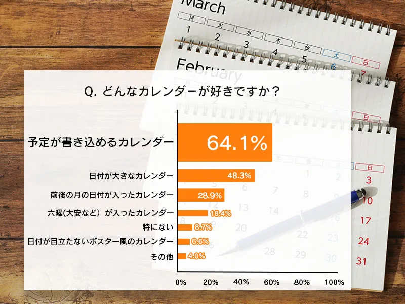 職場は76%の人が卓上カレンダーを使っている。自宅では78%の人が壁掛けカレンダーを使っている。