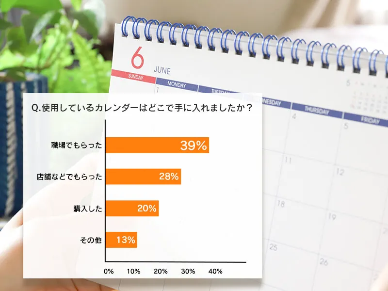 39%の人が職場でカレンダーをもらっている。28%の人が店舗などでカレンダーをもらっている。