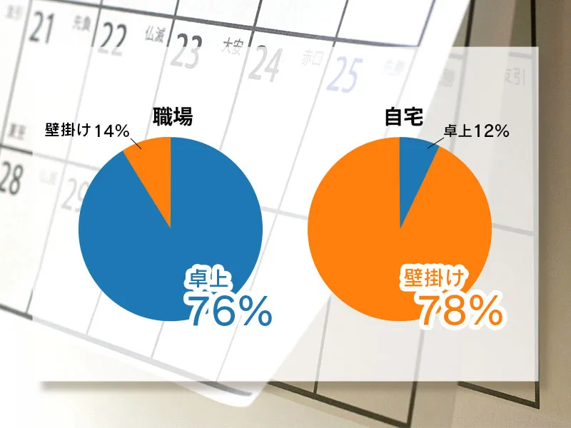 予定が書き込めるカレンダーが一番人気。